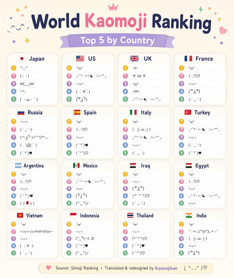World Kaomoji Ranking, Top 5 most-used kaomoji by country from the Simeji 2025 survey: Japan, US, UK, France, Russia, Spain, Italy, Turkey, Argentina, Mexico, Iraq, Egypt, Vietnam, Indonesia, Thailand and India